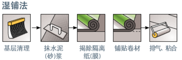 自粘卷材湿铺法施工工艺流程